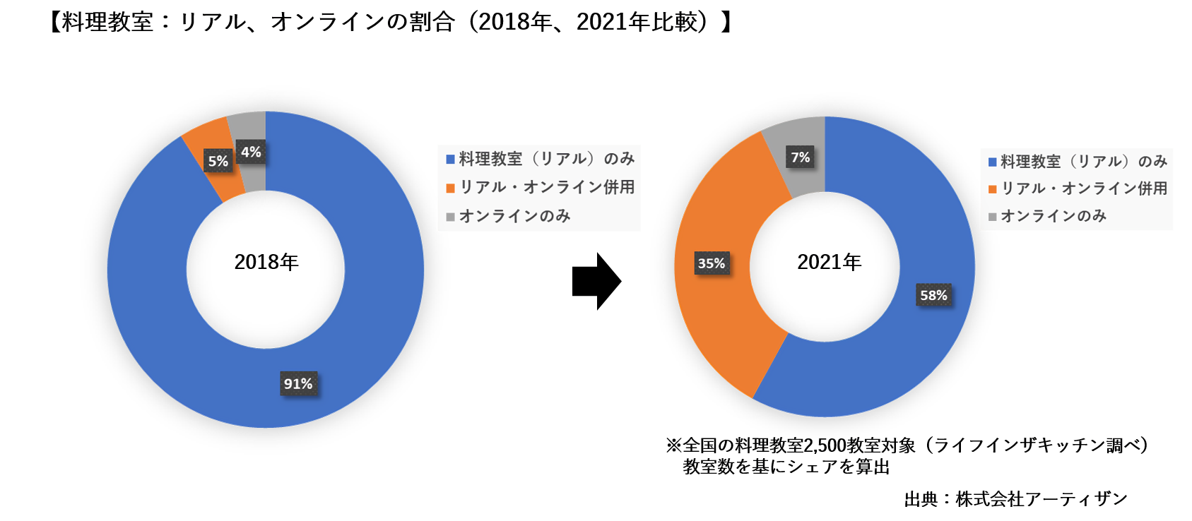 料理教室　リアル、オンラインの割合